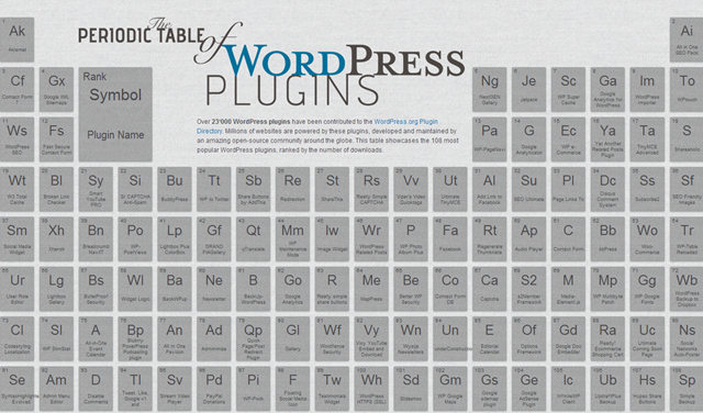 Los plugins de WordPress más populares en forma de tabla periódica e infografía